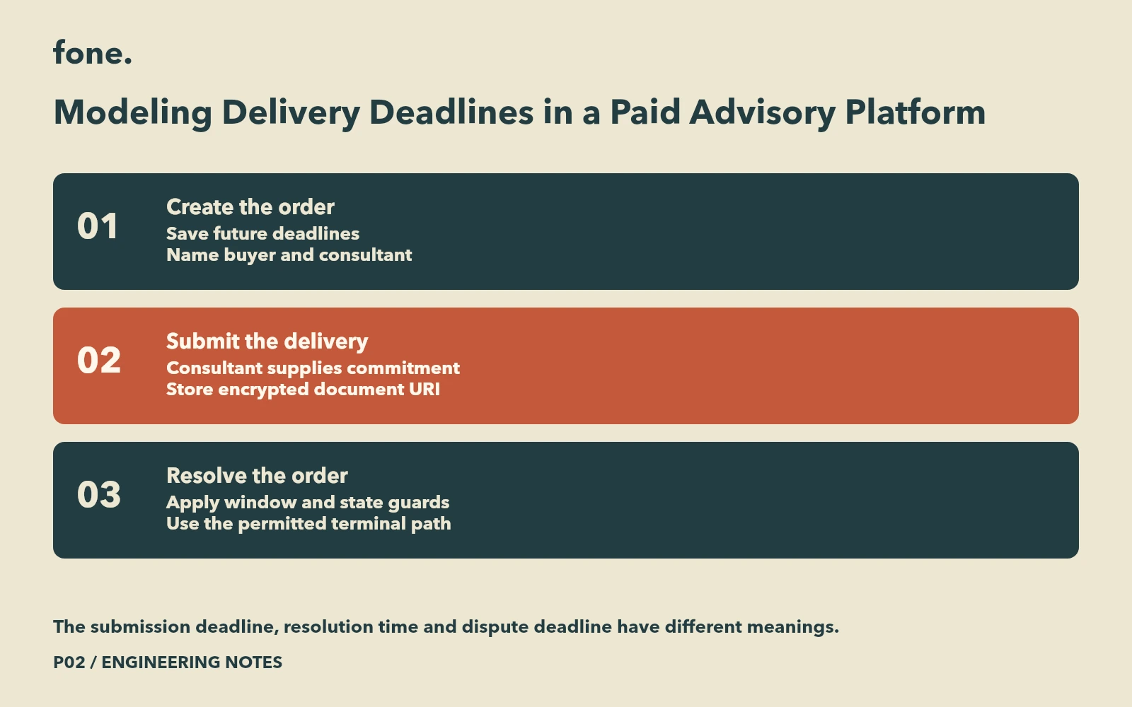 An advisory order progresses from saved deadlines to consultant submission and a separately guarded resolution
