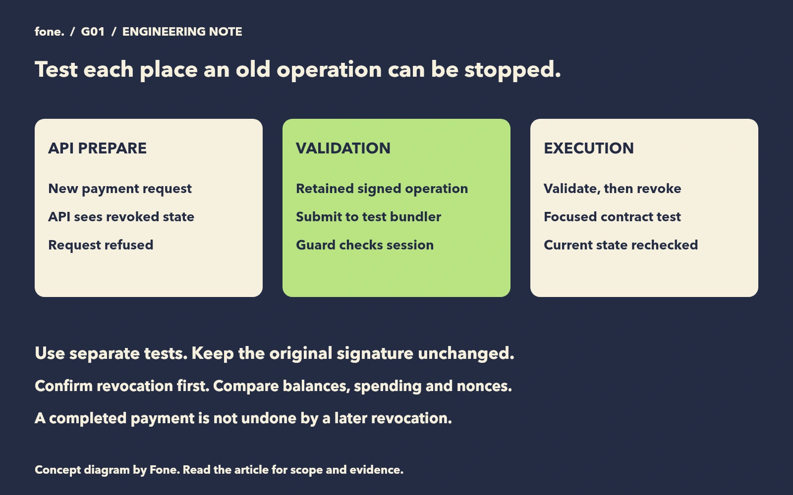 The same signed operation reaches separate API, validation and execution checks after session revocation.