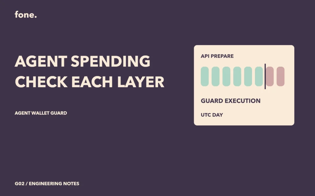 A measured spending card showing separate API and Guard checkpoints