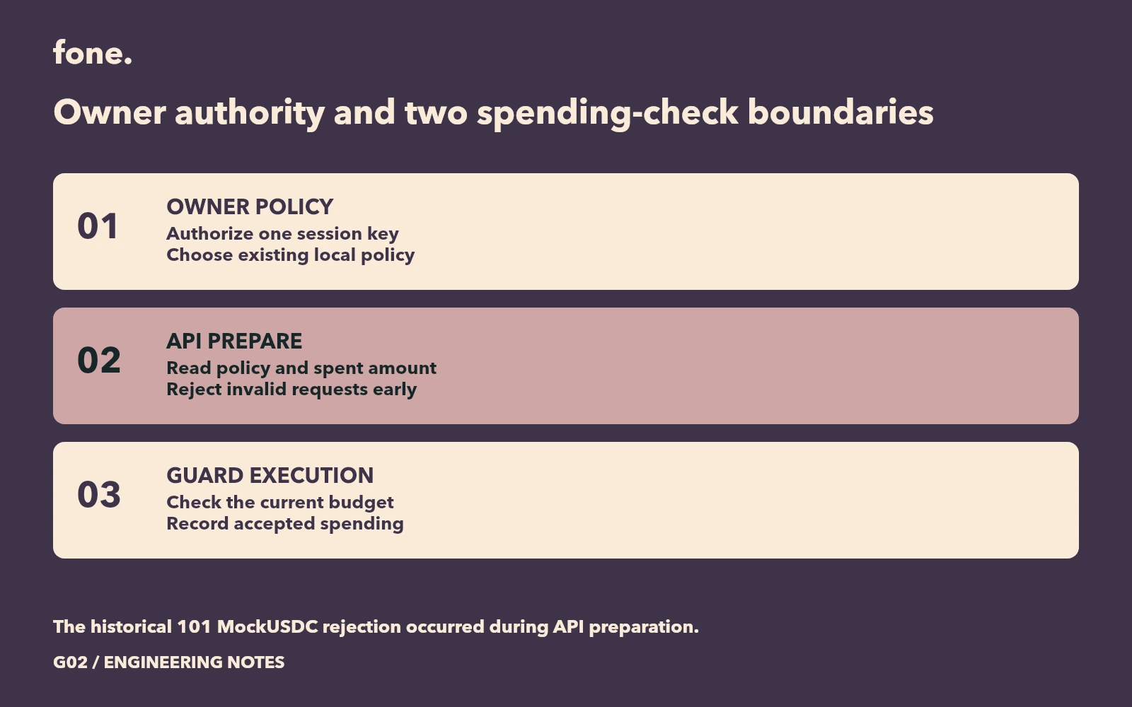 Owner policy reviewed by the API and checked again in the Guard execution path