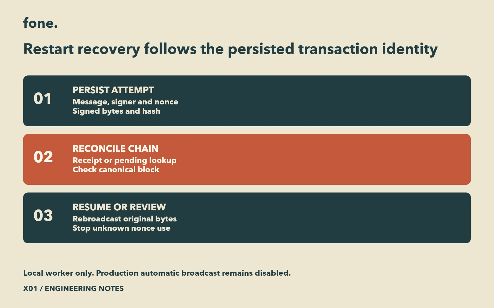 A persisted signed bridge transaction recovered by its original hash and nonce