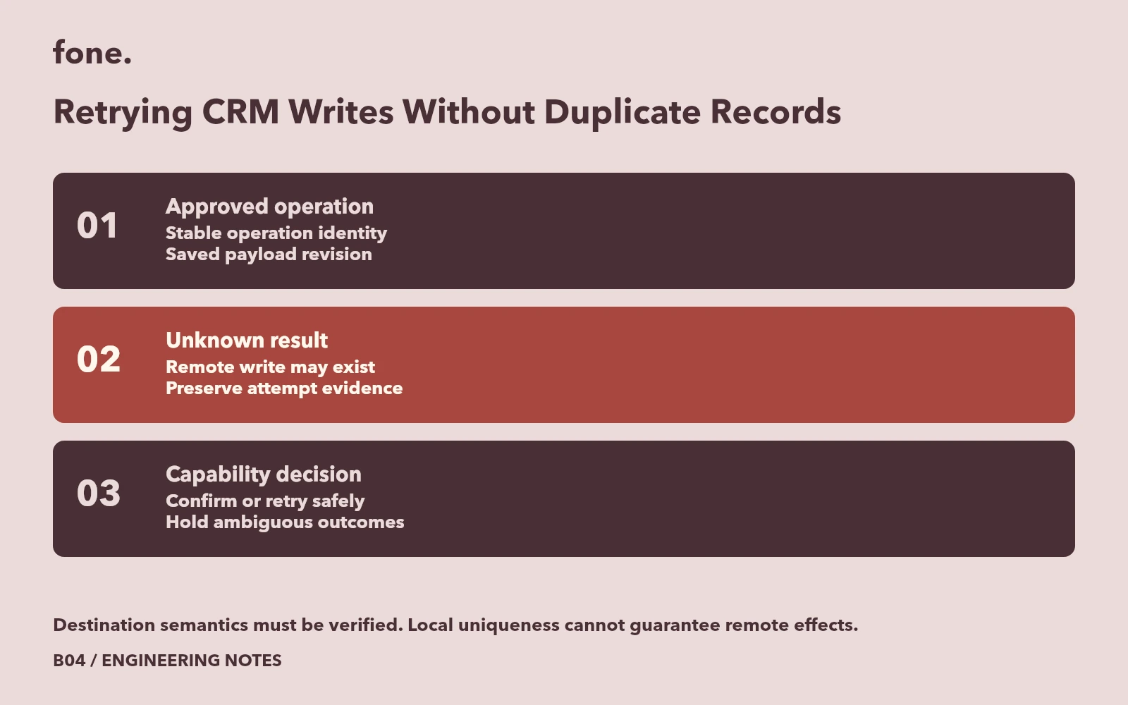 A timed-out CRM write entering an unknown state, then branching through destination identity checks before any retry