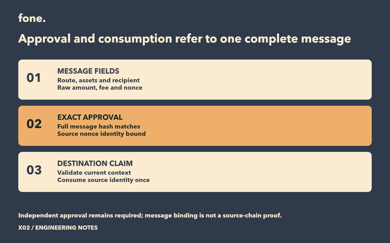 Complete bridge message bound to an approval and a consumed source nonce identity