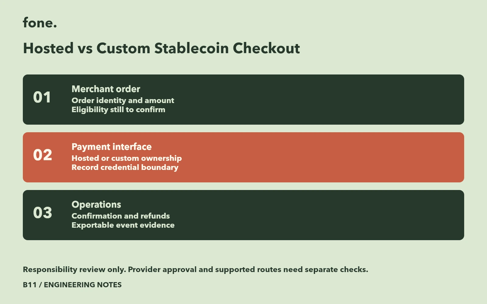 Checkout responsibility comparison separating merchant order records, payment interface ownership and authoritative payment evidence