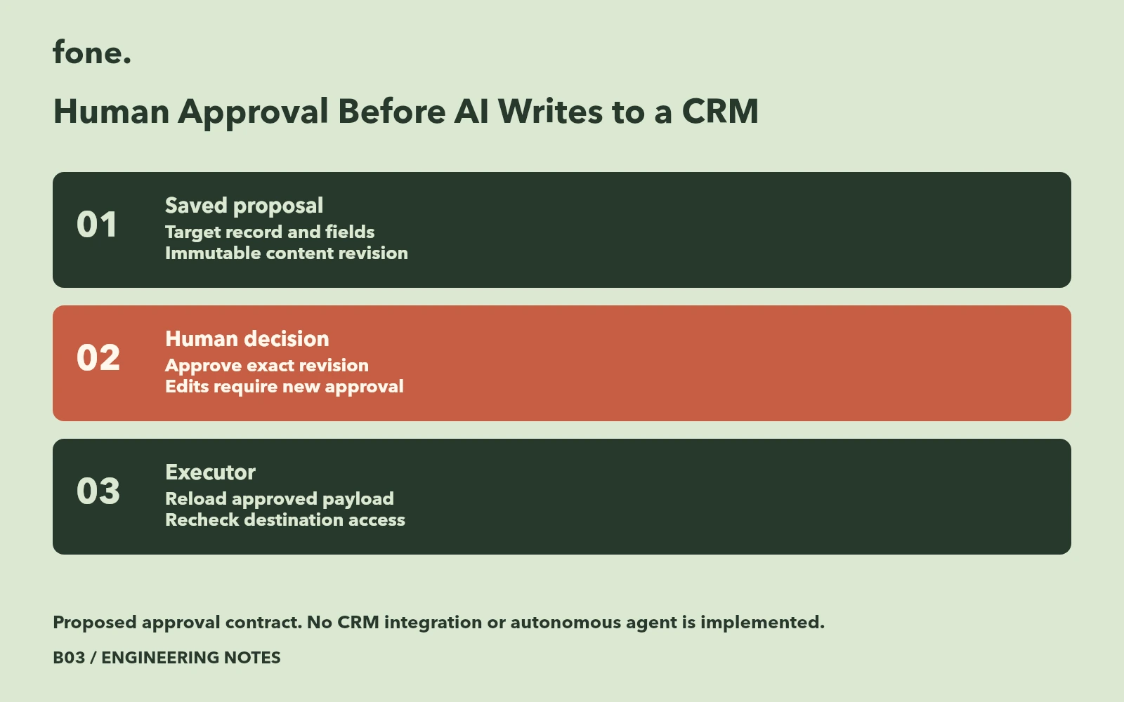 Versioned CRM proposal moving through a human approval record to an executor that accepts only the approved revision