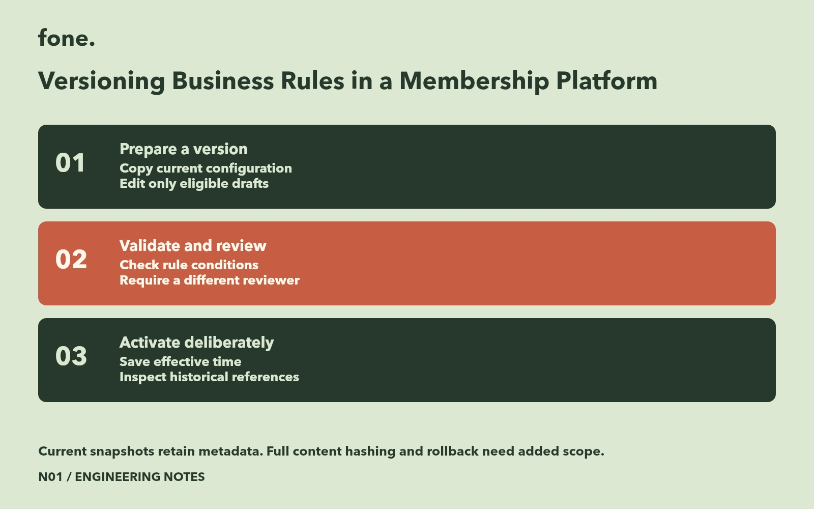 A draft rule version passes validation and independent review before timed activation