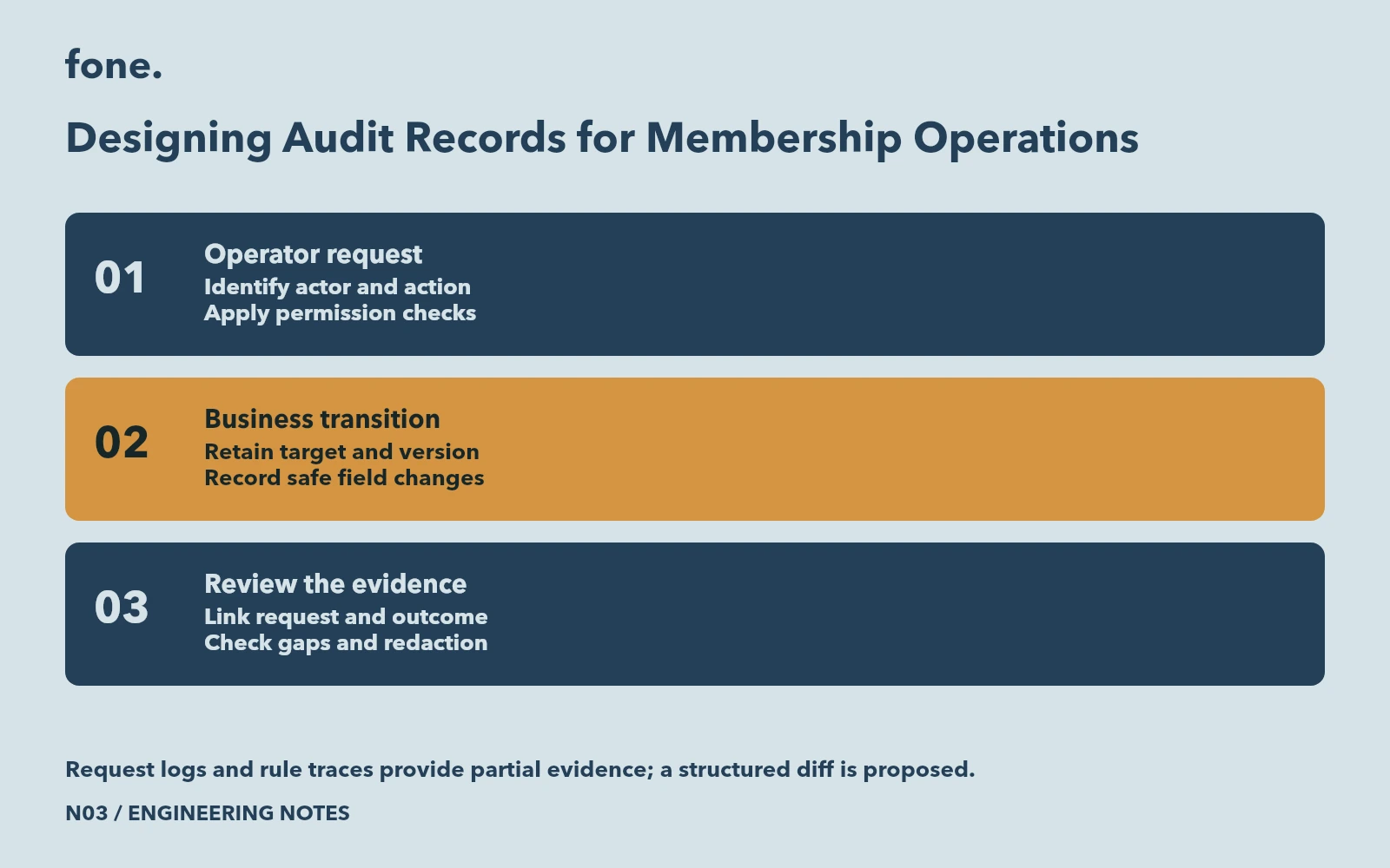 An operator request is linked to a versioned business transition and a proposed safe change record