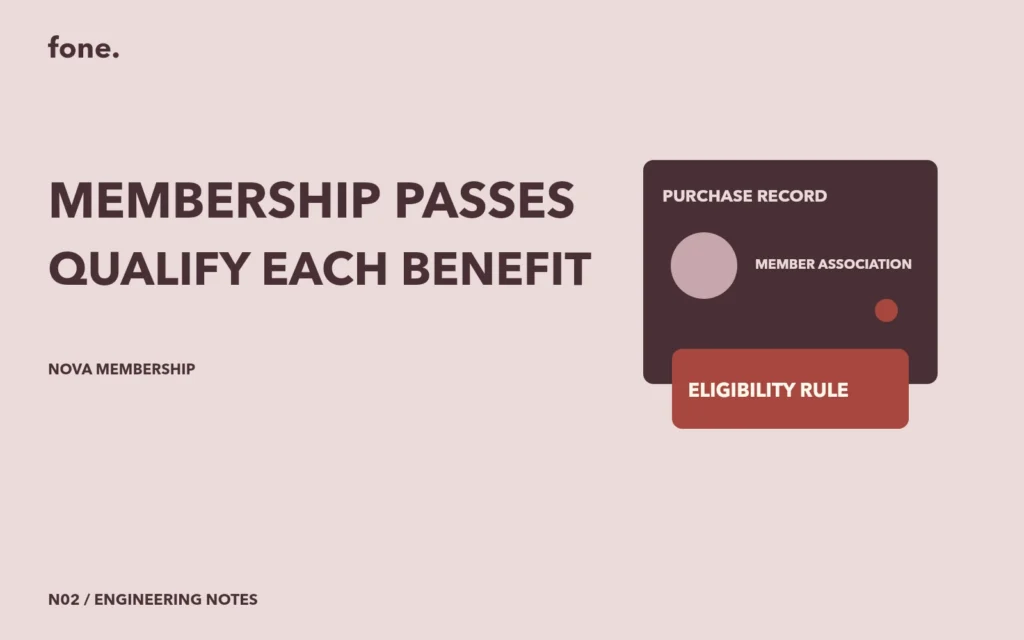 Editorial illustration showing purchase record, member association, eligibility rule.