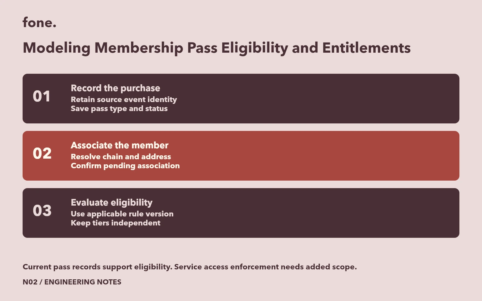 Pass purchase evidence connects to a verified member association and then to a rule-specific eligibility decision