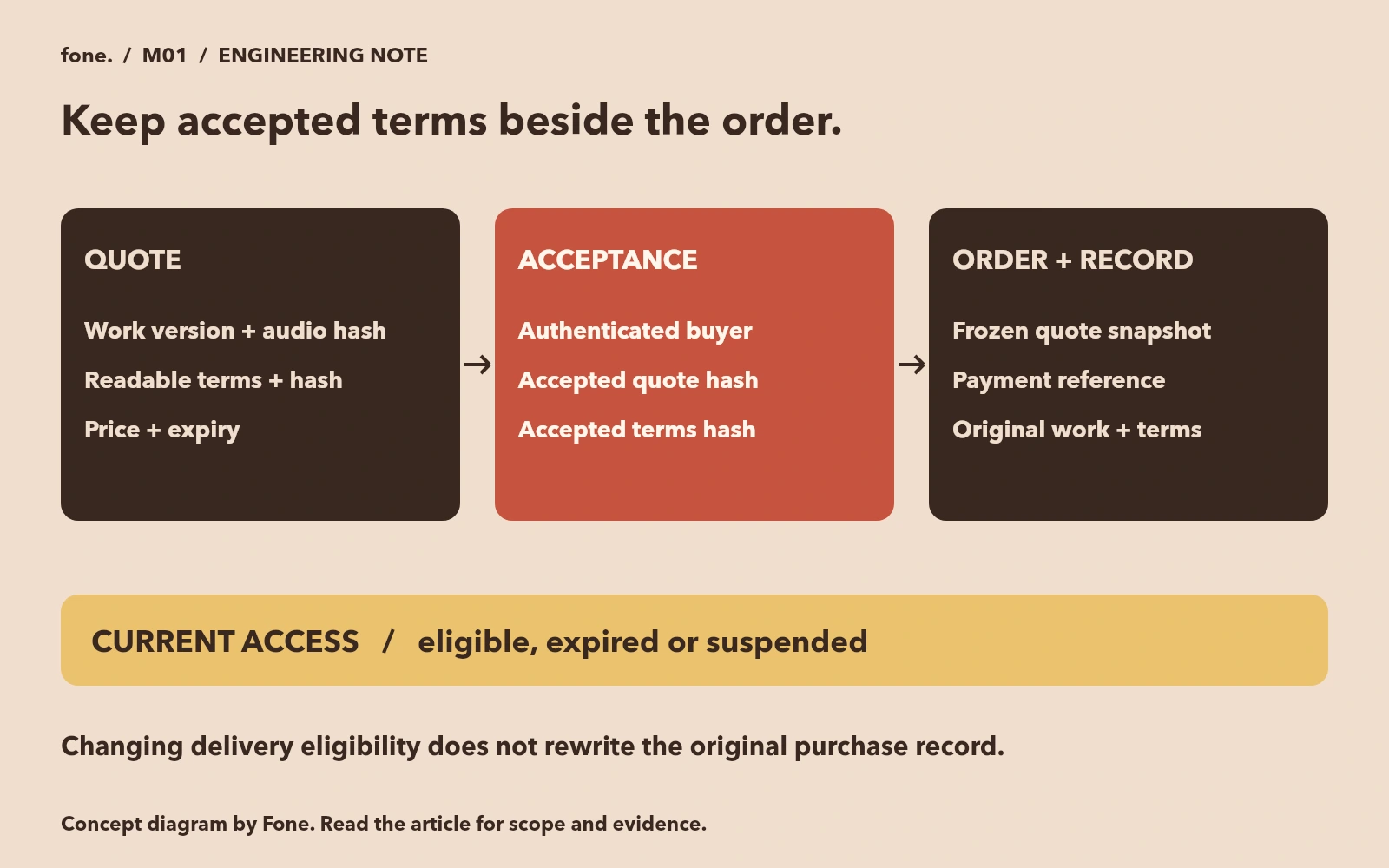 A frozen quote and explicit acceptance lead to an order snapshot and credential, while current access state changes separately.