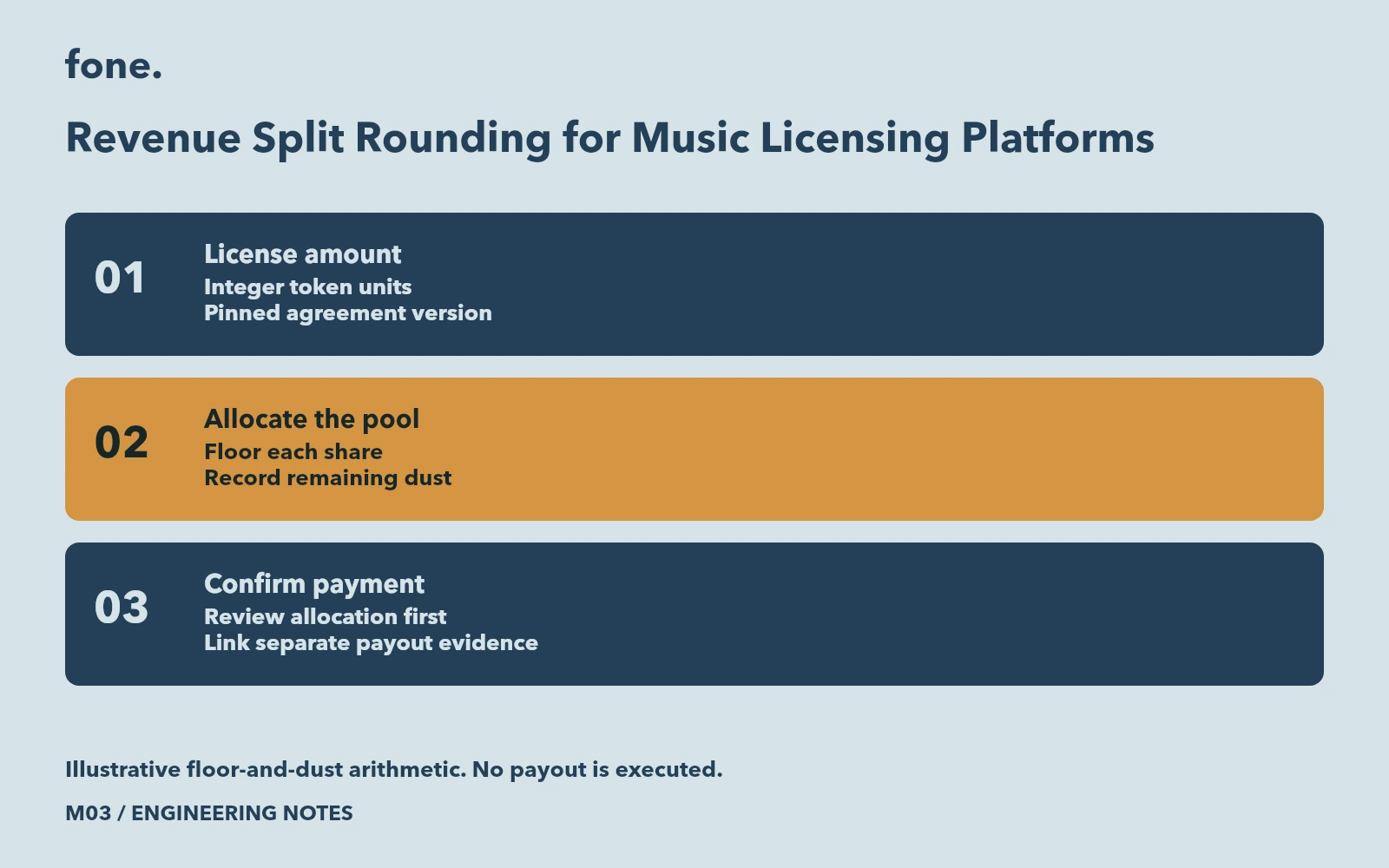 A license amount is divided into platform units, collaborator units and separately recorded dust before payment