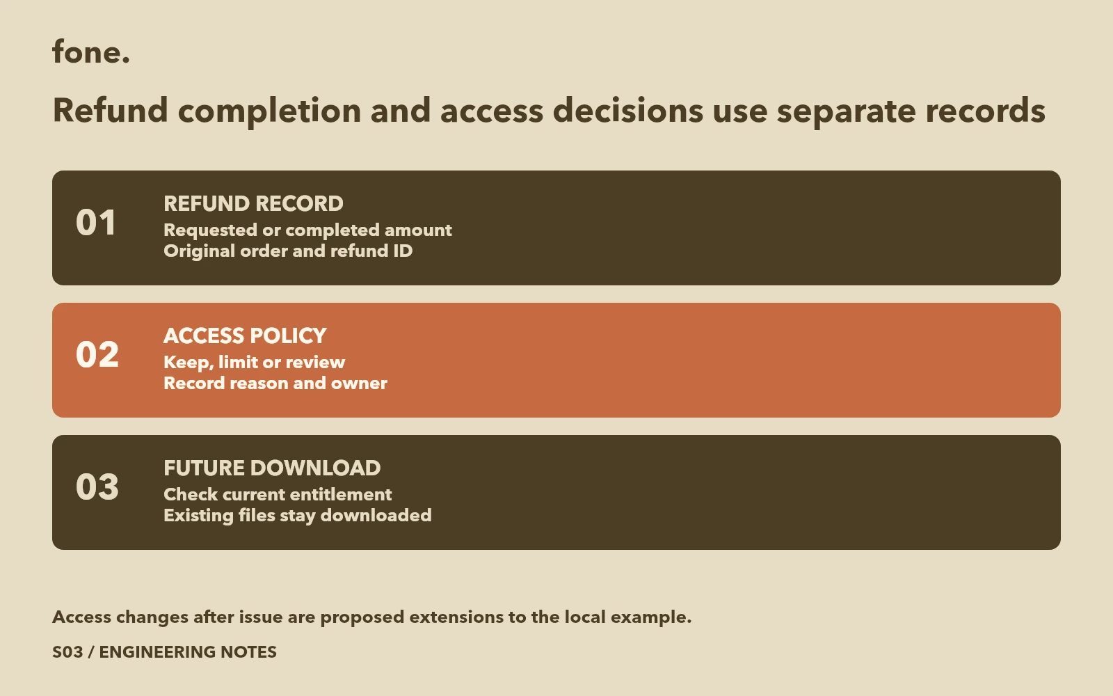 Separate refund progress and entitlement decisions linked by the original order