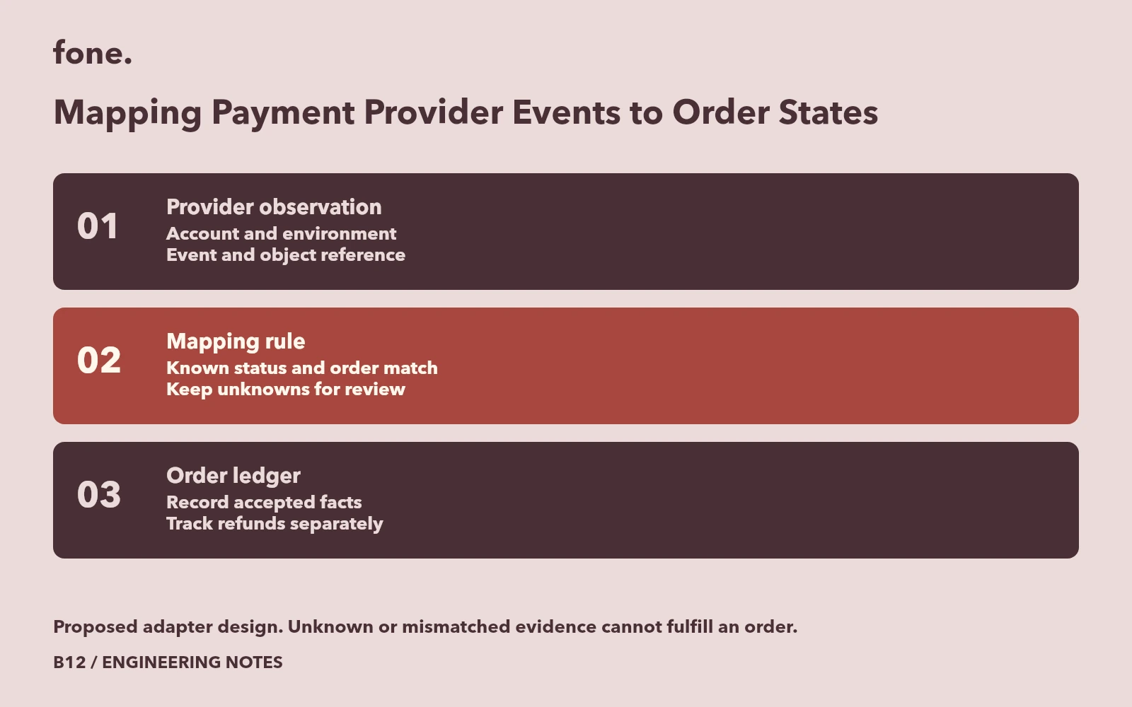 Provider events preserved with their original identifiers, interpreted by versioned mapping rules and recorded as order decisions