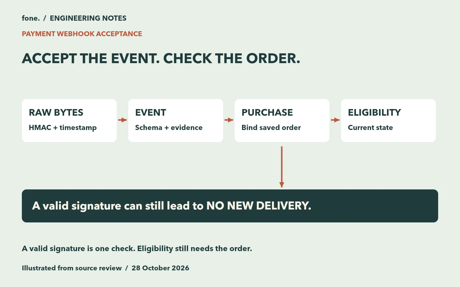 Payment webhook checks from original request bytes through event validation, local order matching and current fulfillment eligibility