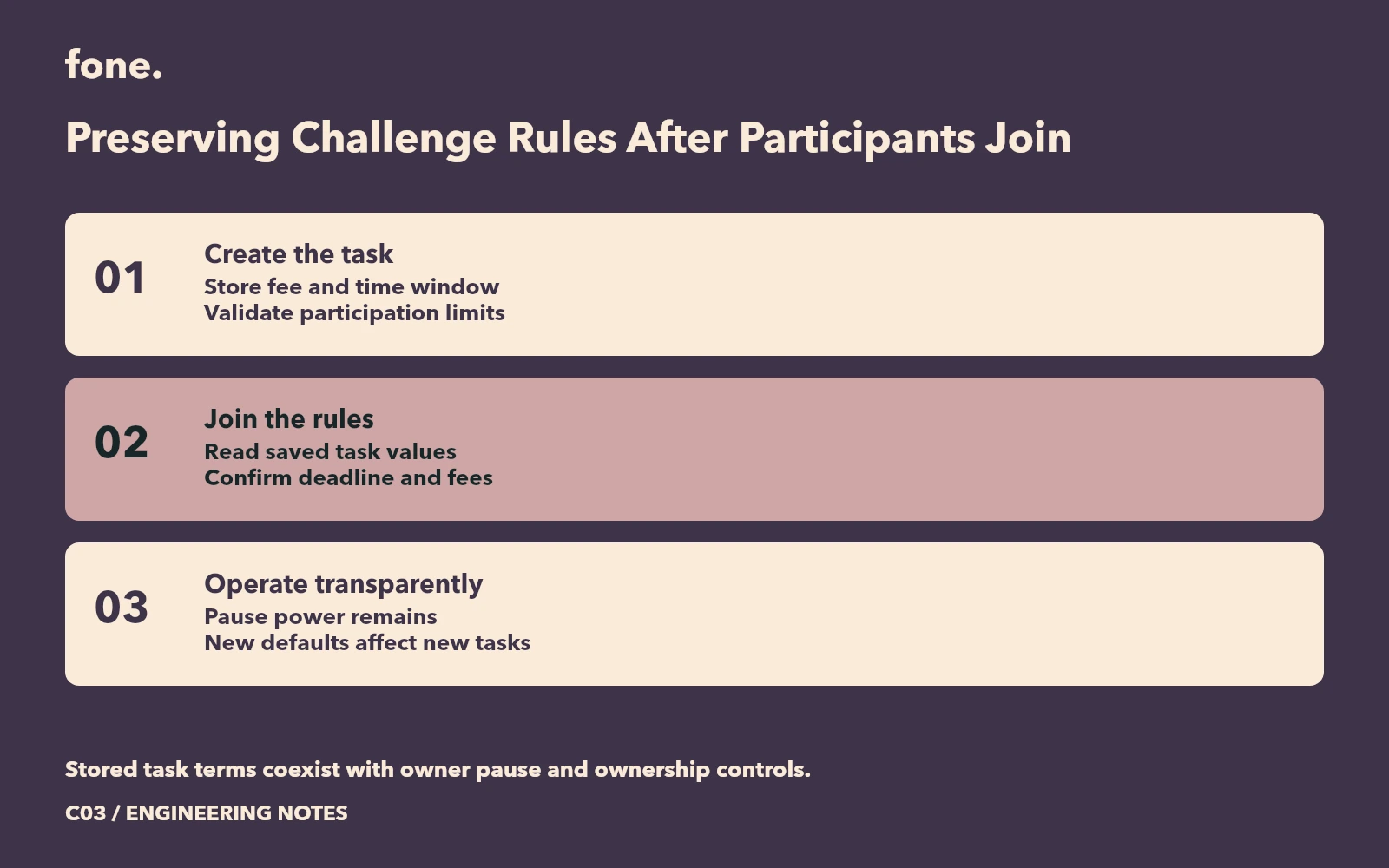 A task stores its creation terms, participants join those terms and operators retain explicit pause powers