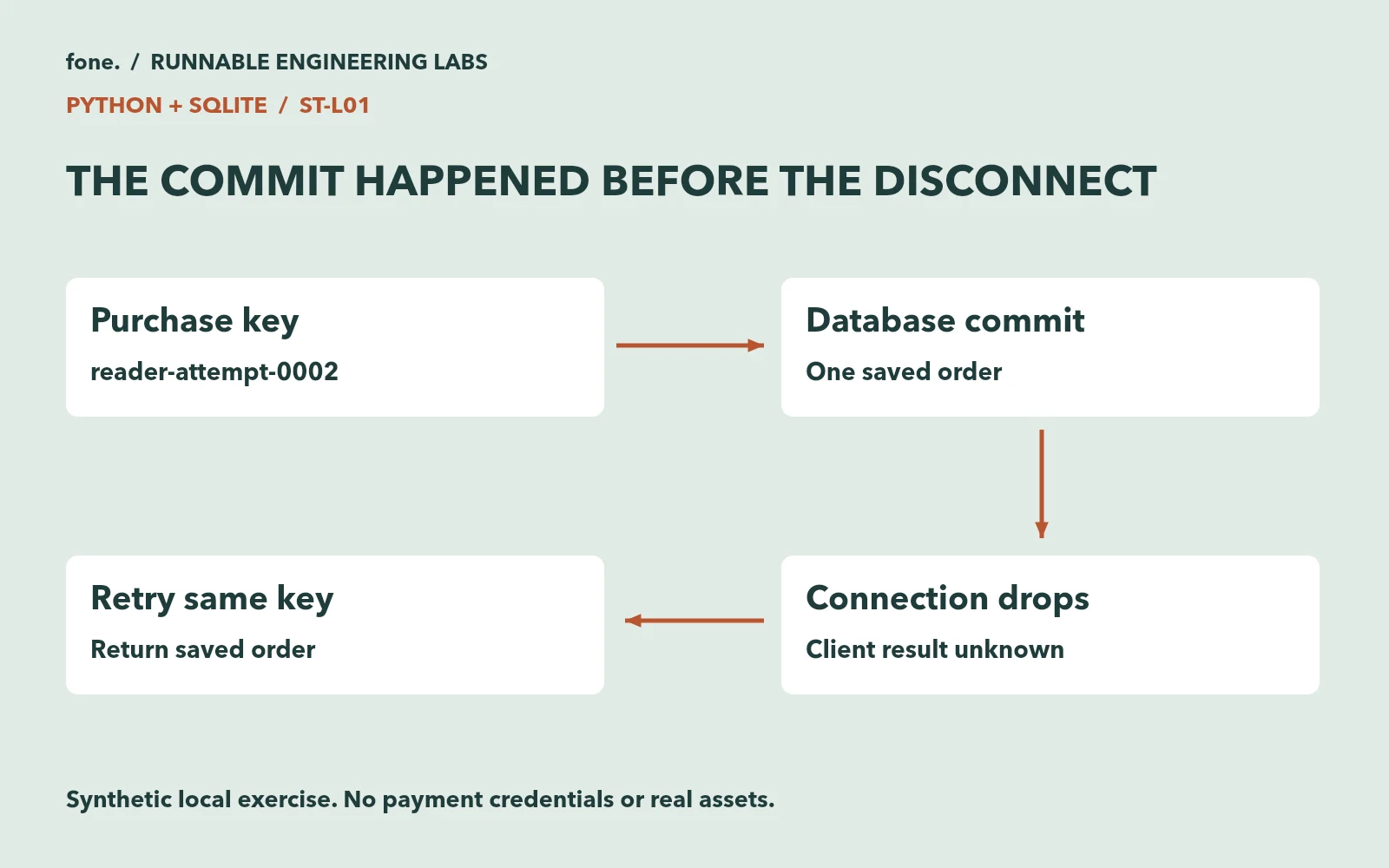 A create-order request committing one database record, losing its response and returning the same order when the purchase key is retried