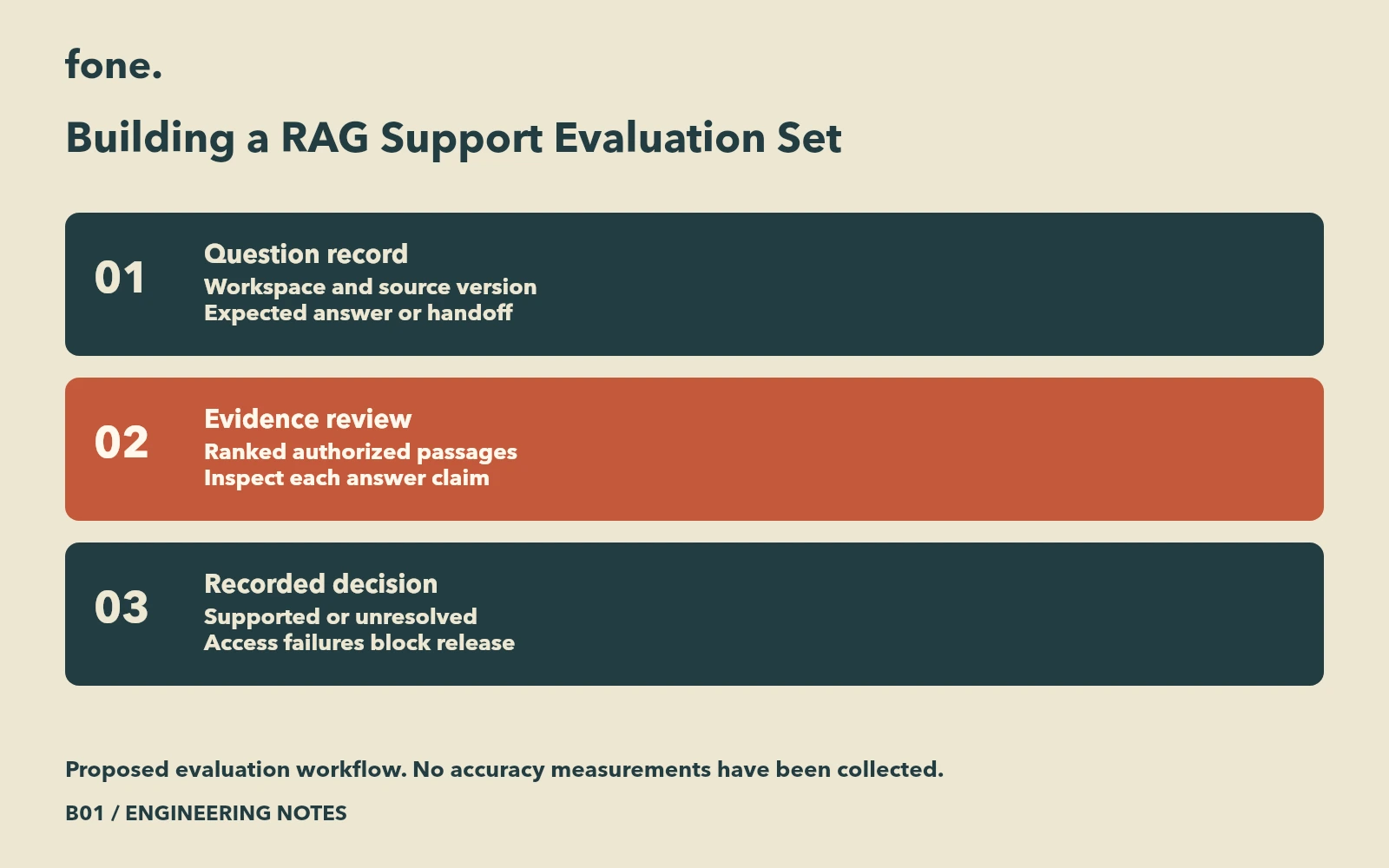 Evaluation design connecting a labeled question to authorized passages and separate claim-support and handoff decisions