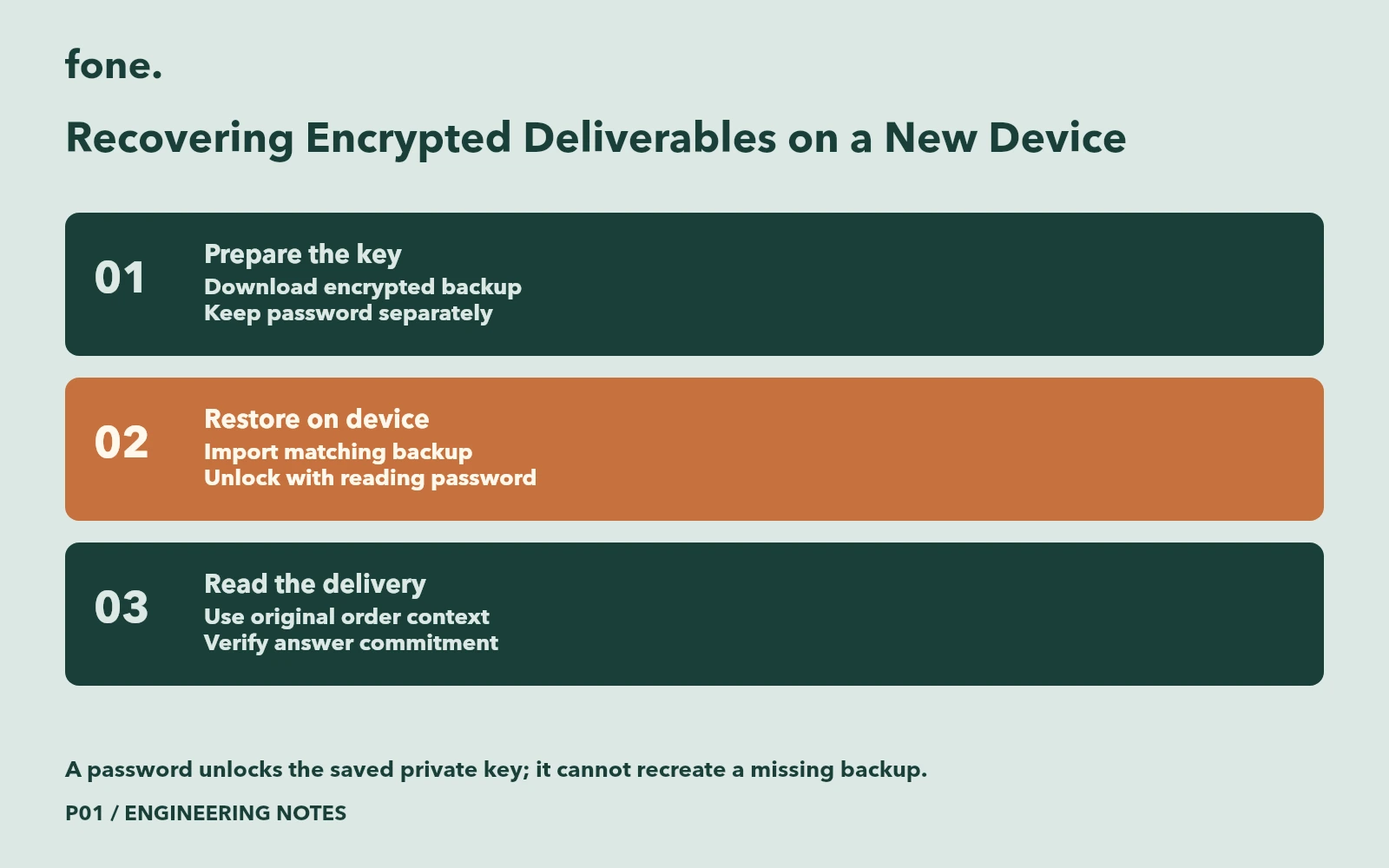 An encrypted key backup and reading password restore access to a delivery bound to its original order