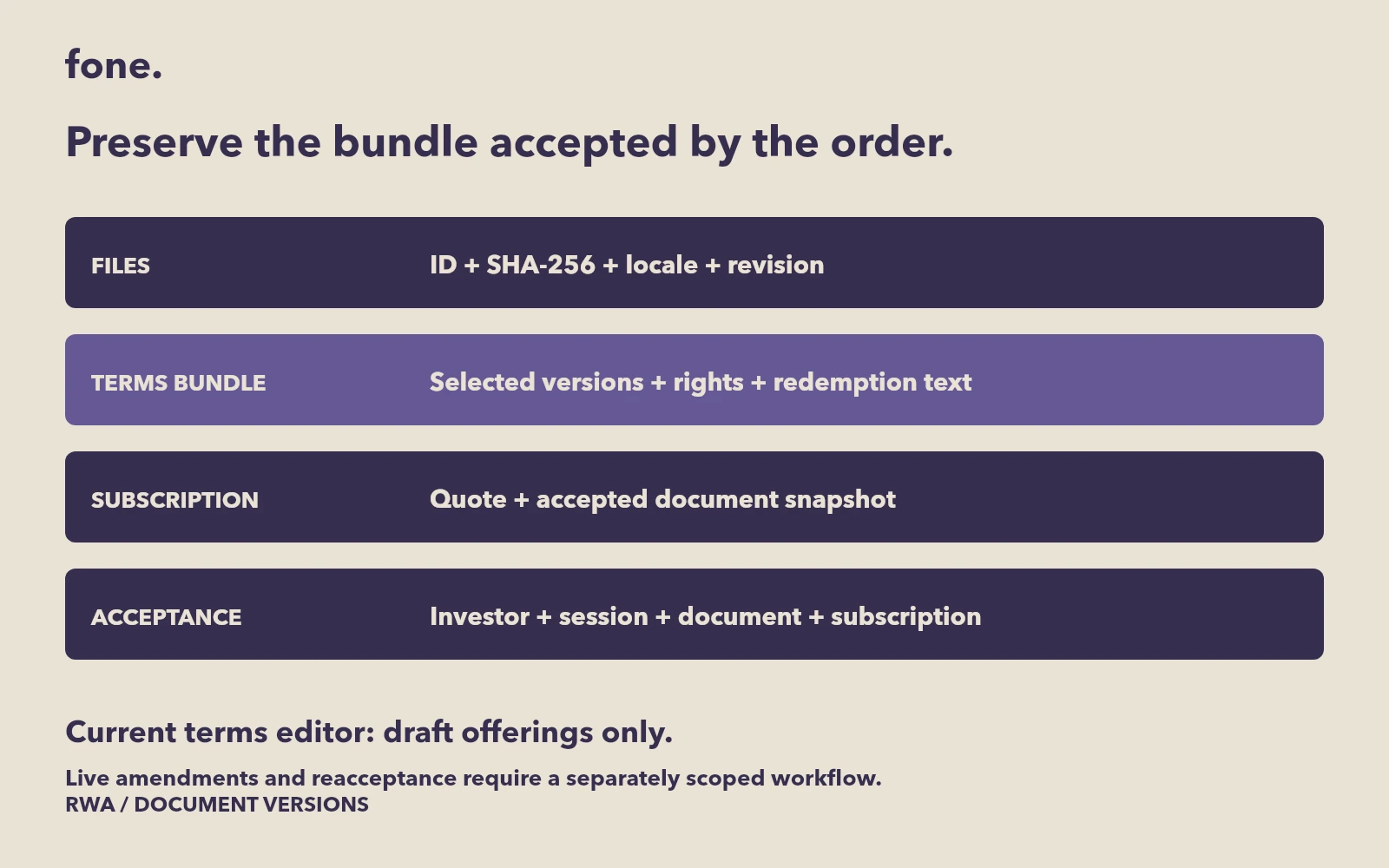 Versioned offering files form a terms bundle, which a subscription accepts and preserves with document hashes and locales.