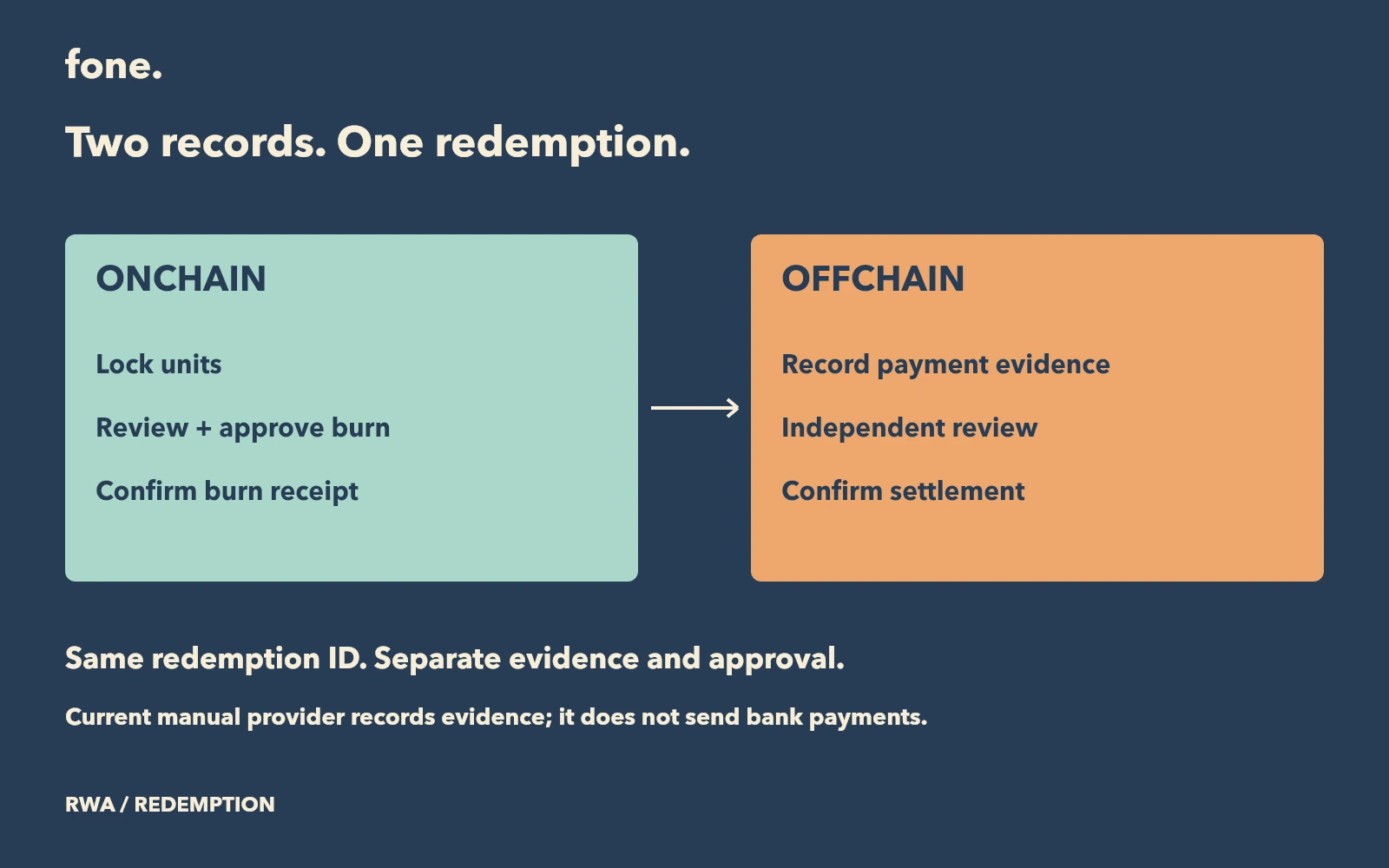A redemption moves through a token lock and burn, then separate payment evidence and independent settlement review.