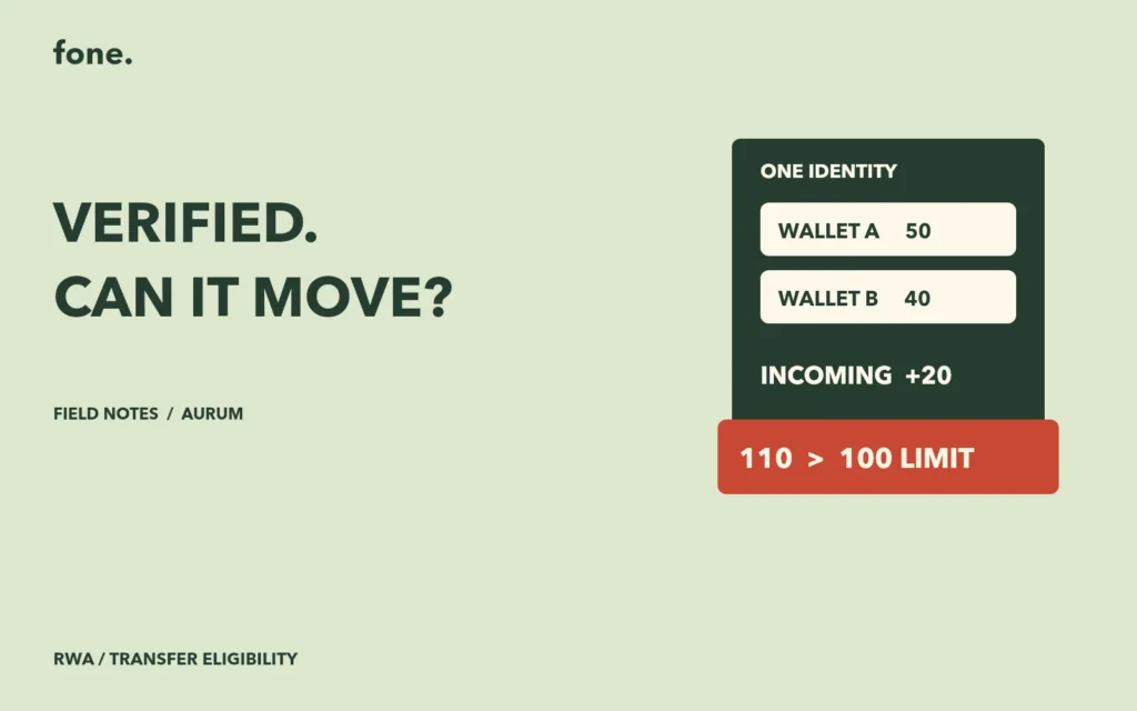 Two wallets total 90 units under one identity; an incoming 20 units exceeds a 100-unit limit.