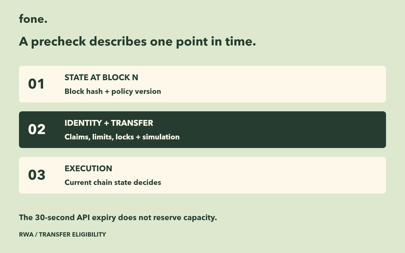 Transfer precheck reads a single block, evaluates identity and transfer rules, then leaves final acceptance to execution.