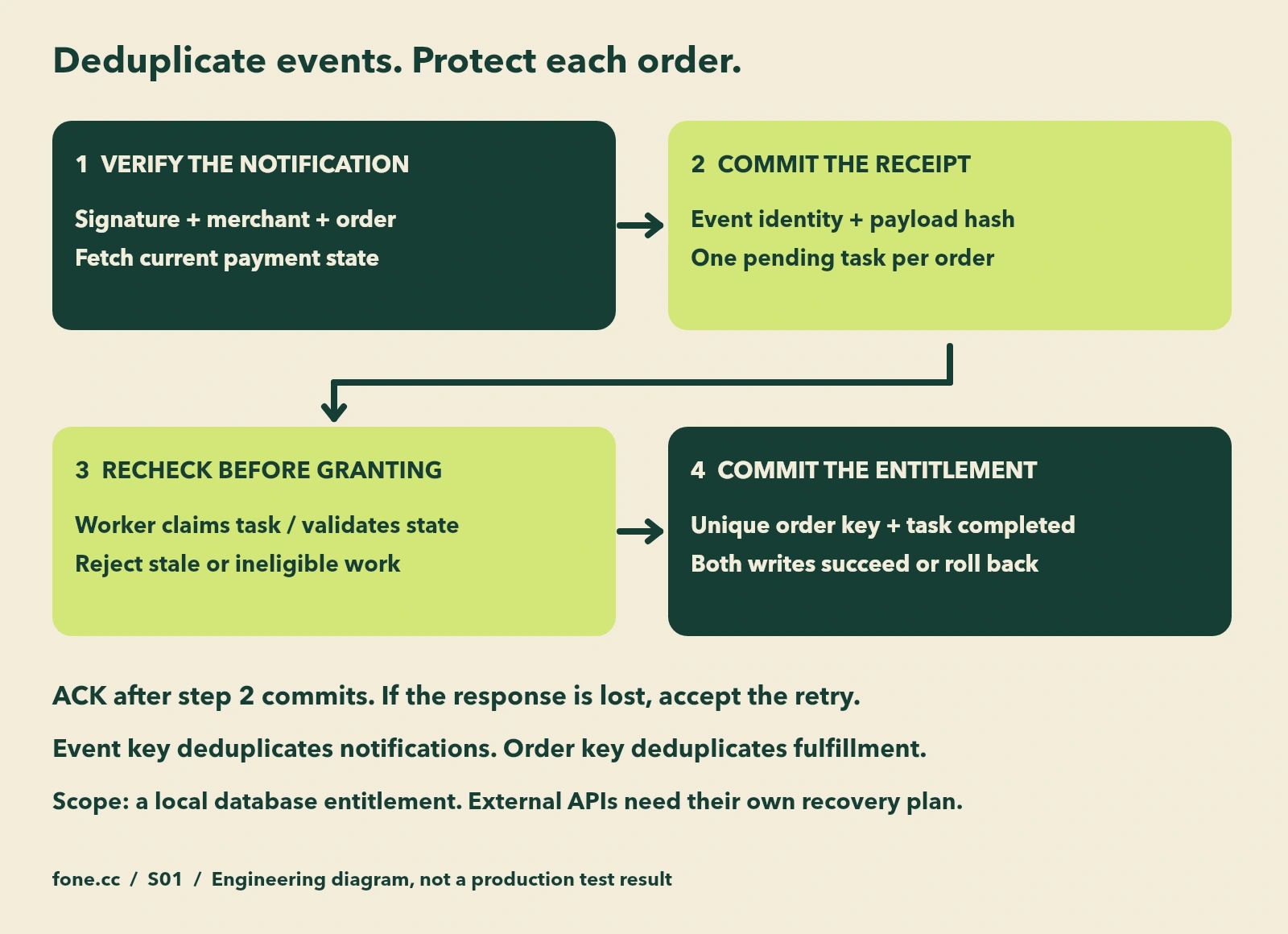 Event identity protects notification processing, while an order key protects the pending task and entitlement. Acknowledgement follows the event and task commit.