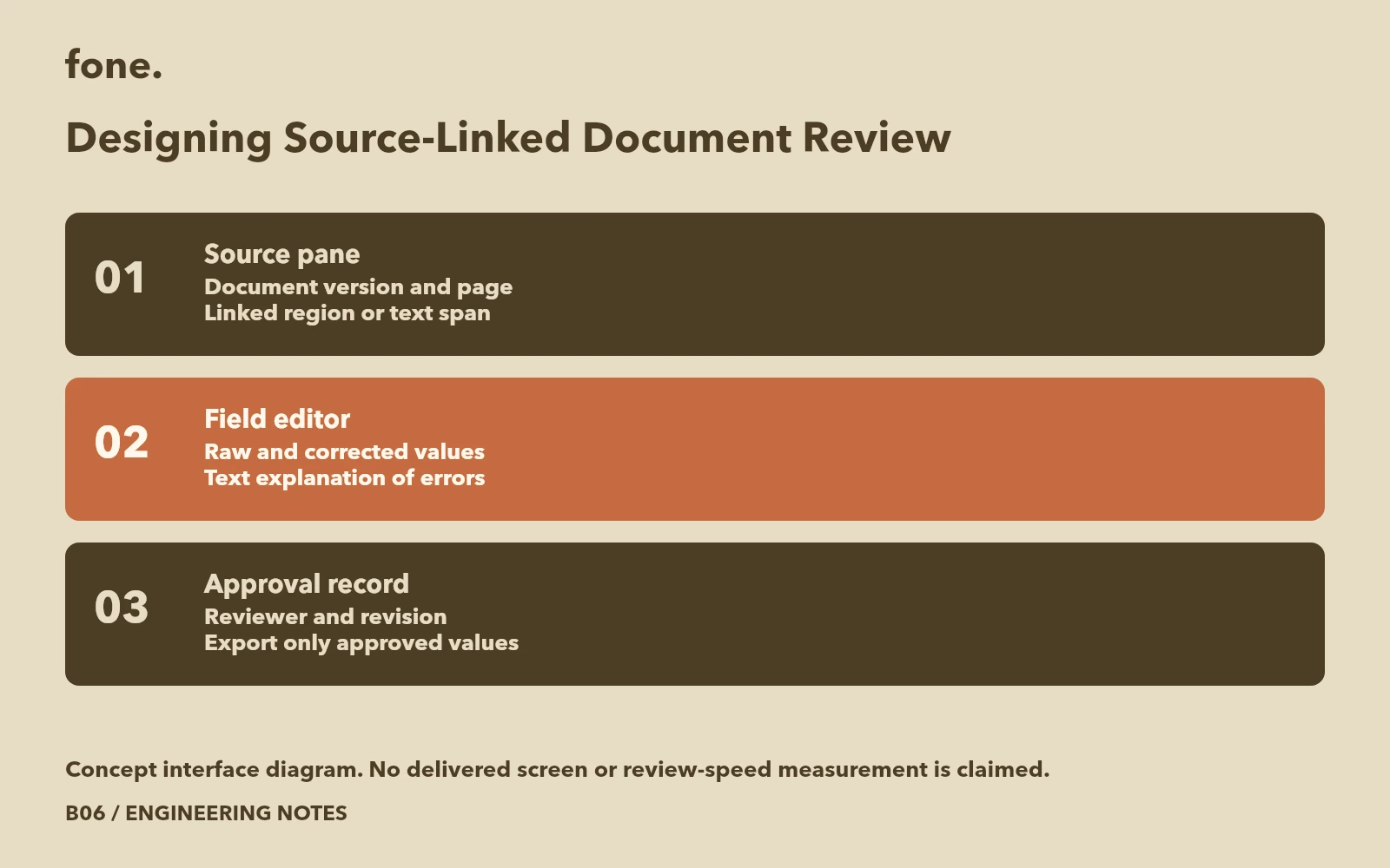 Concept wireframe joining a document page and highlighted source region to an editable field, with a separate approval revision