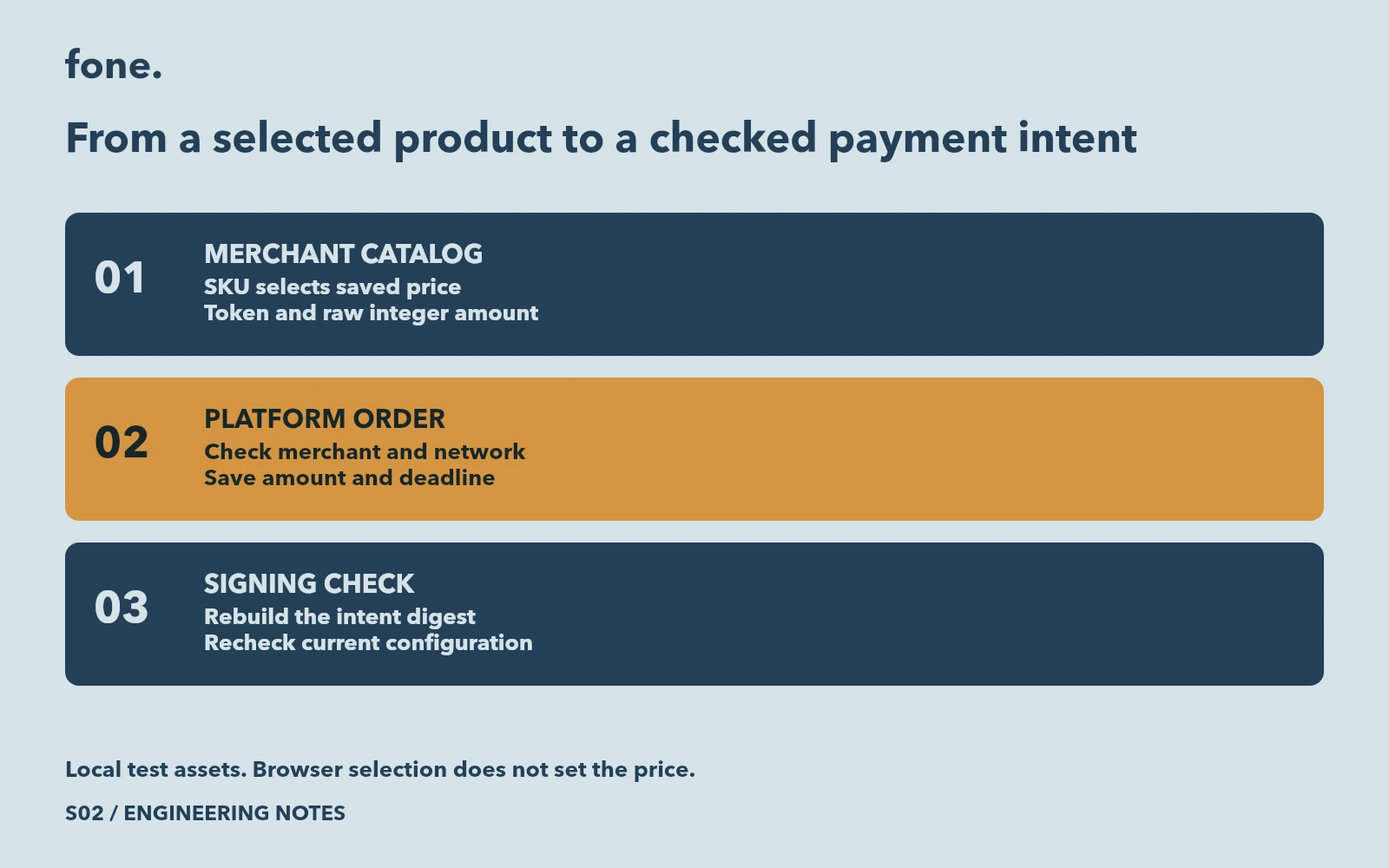 Server catalog amount checked against the saved order before payment signing