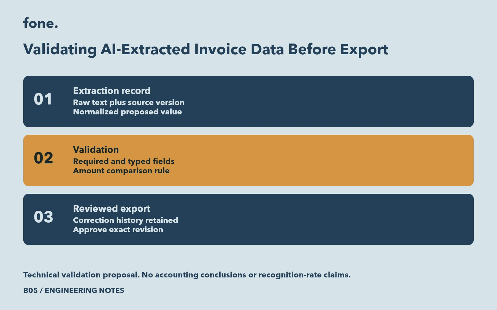 Invoice extraction design preserving source text beside normalized fields, then blocking export until validation and review succeed