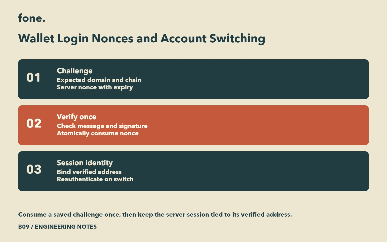 Wallet login sequence linking a saved challenge to one-time server verification and a session tied to the verified address